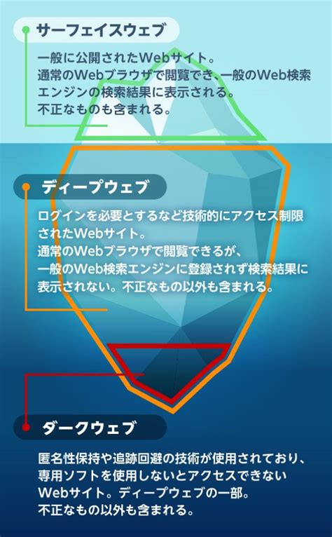 ダークウェブとは？アクセスするとどうなる？